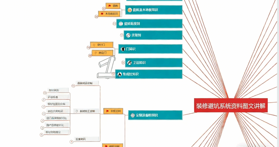 独家整理装修避坑系统资料图文讲解(图2)